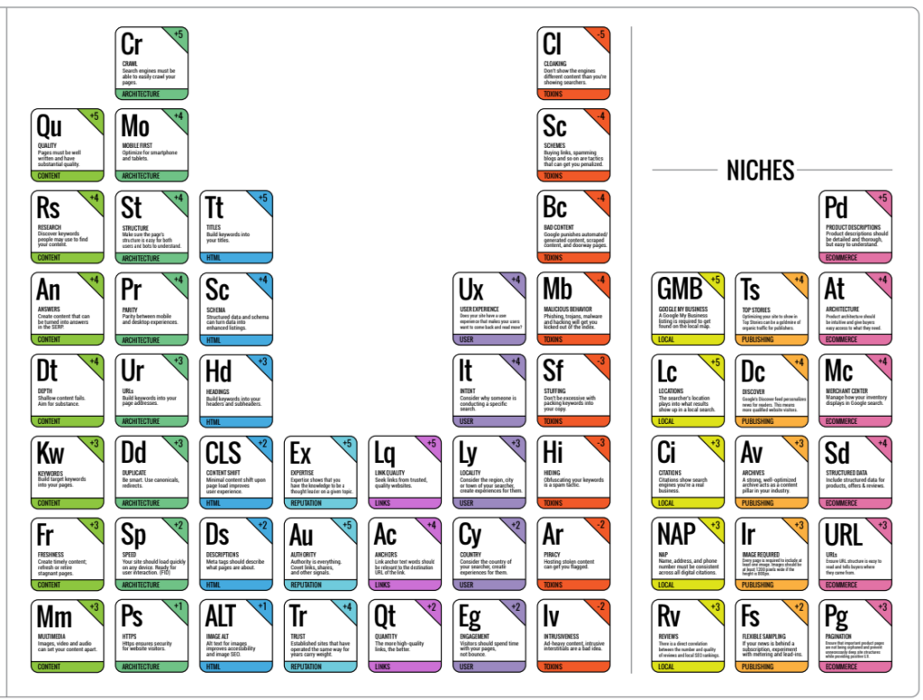 Periodic Table of SEO Elements